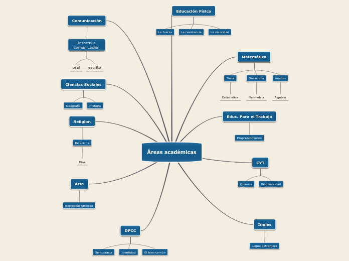 Áreas académicas Mind Map